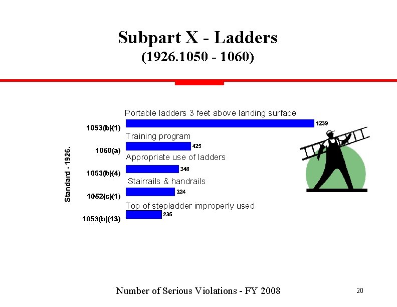 Subpart X - Ladders (1926. 1050 - 1060) Portable ladders 3 feet above landing