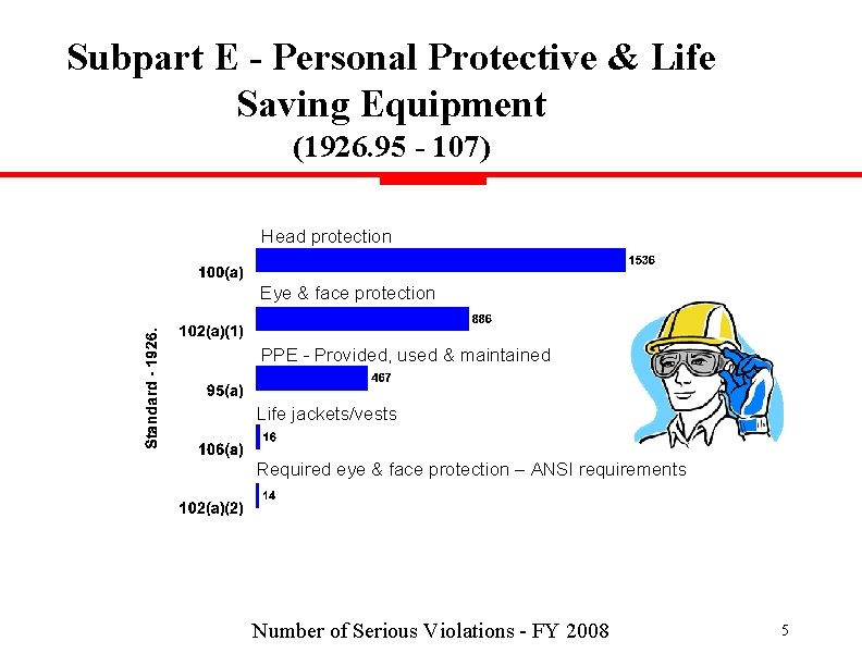 Subpart E - Personal Protective & Life Saving Equipment (1926. 95 - 107) Head