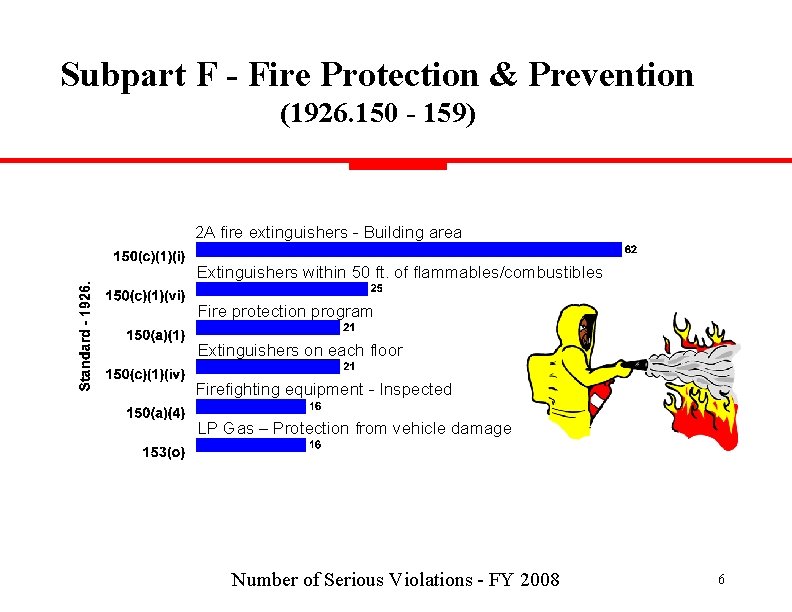 Subpart F - Fire Protection & Prevention (1926. 150 - 159) 2 A fire