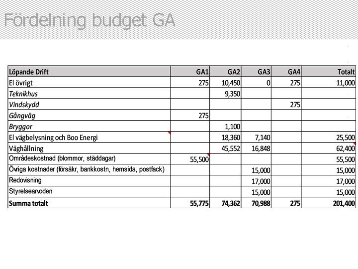 Fördelning budget GA 