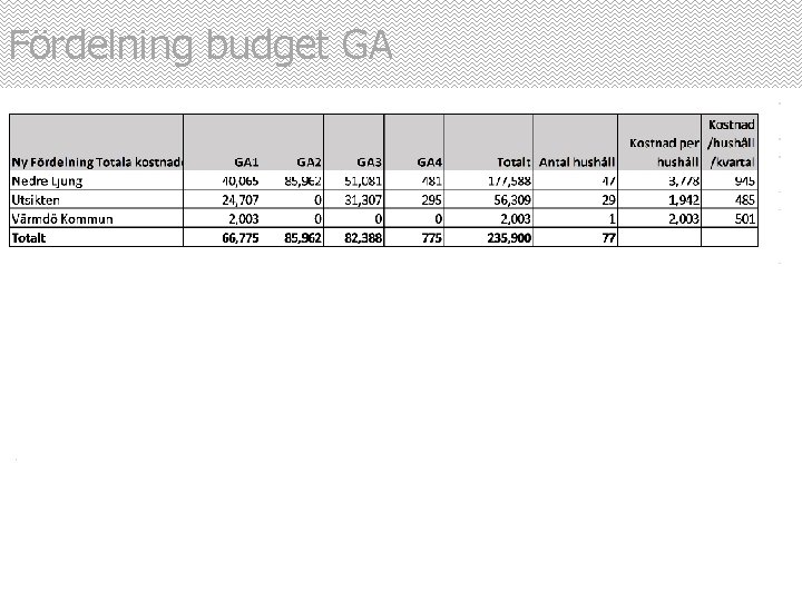 Fördelning budget GA 