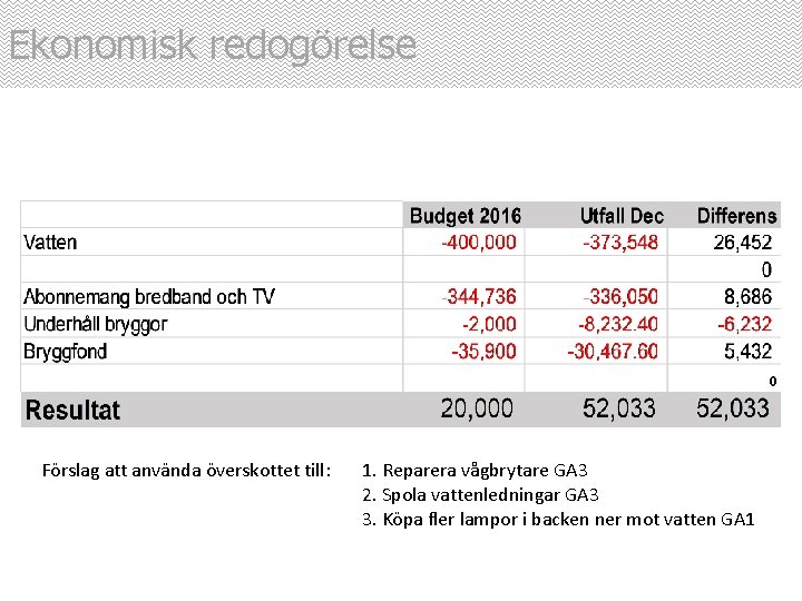 Ekonomisk redogörelse Förslag att använda överskottet till: 1. Reparera vågbrytare GA 3 2. Spola