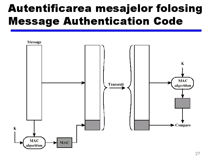 Autentificarea mesajelor folosing Message Authentication Code 27 