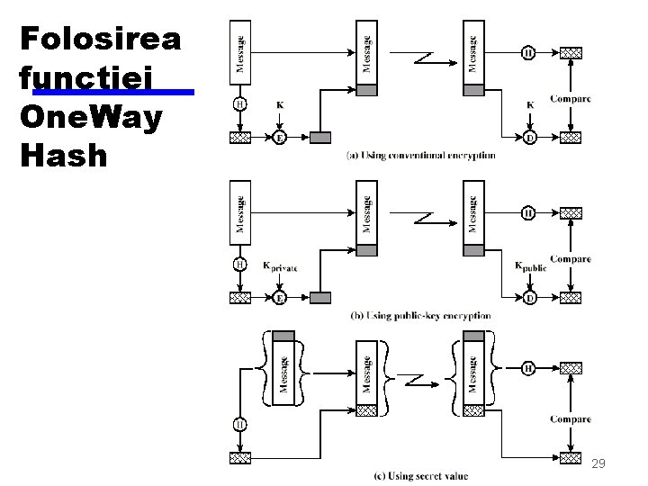 Folosirea functiei One. Way Hash 29 