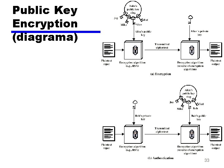 Public Key Encryption (diagrama) 33 