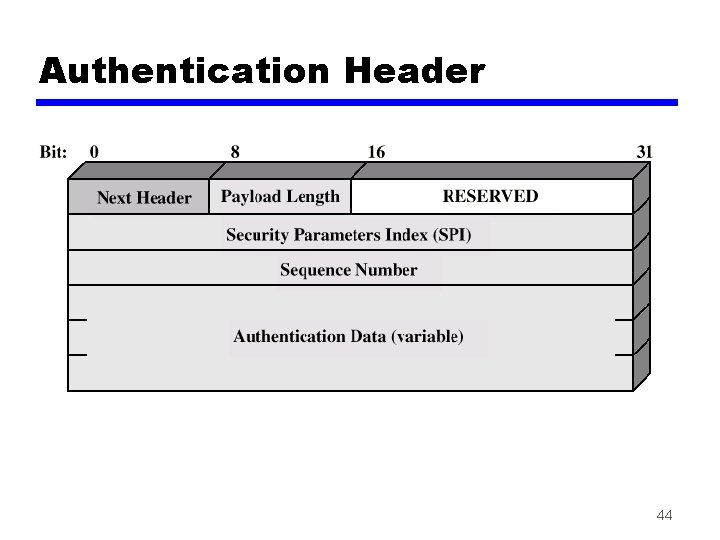 Authentication Header 44 