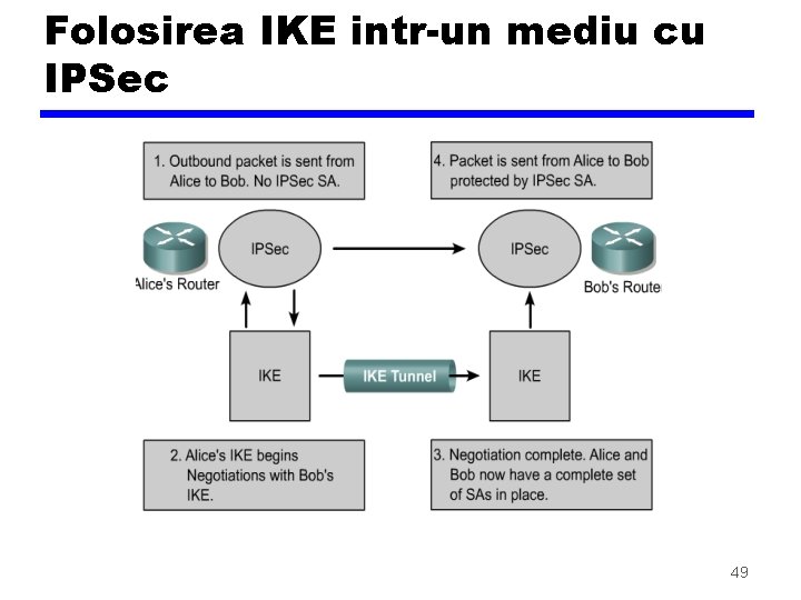 Folosirea IKE intr-un mediu cu IPSec 49 