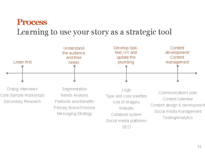 Process Learning to use your story as a strategic tool Listen first Understand the