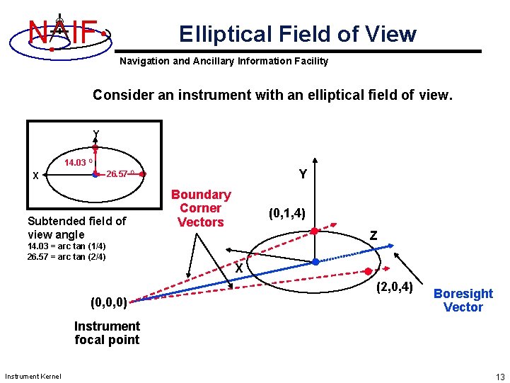 N IF Elliptical Field of View Navigation and Ancillary Information Facility Consider an instrument