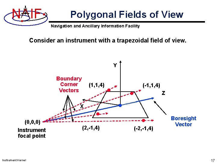 N IF Polygonal Fields of View Navigation and Ancillary Information Facility Consider an instrument