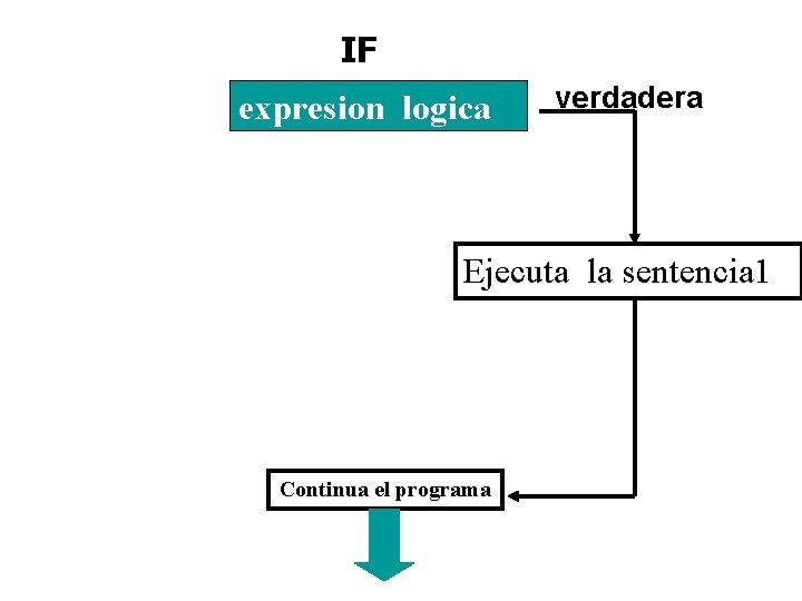 IF expresion logica verdadera Ejecuta la sentencia 1 Continua el programa 