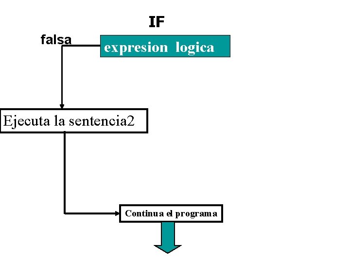 IF falsa expresion logica Ejecuta la sentencia 2 Continua el programa 