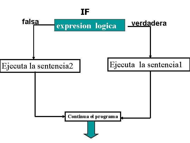 IF falsa expresion logica Ejecuta la sentencia 2 verdadera Ejecuta la sentencia 1 Continua