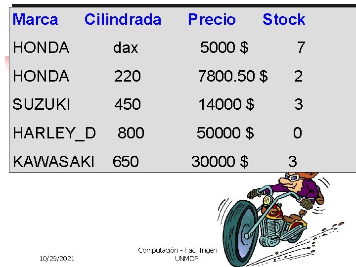 Marca Cilindrada Precio Stock HONDA dax 5000 $ 7 HONDA 220 7800. 50 $