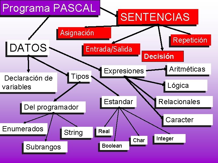 Programa PASCAL SENTENCIAS Asignación DATOS Declaración de variables Repetición Entrada/Salida Tipos Decisión Expresiones Aritméticas