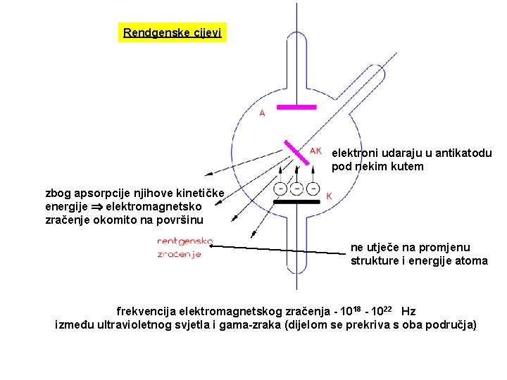 Rendgenske cijevi elektroni udaraju u antikatodu pod nekim kutem zbog apsorpcije njihove kinetičke energije