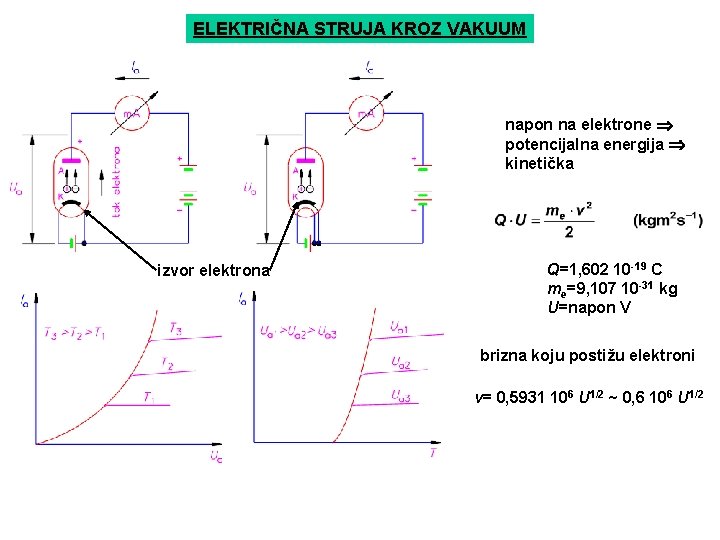 ELEKTRIČNA STRUJA KROZ VAKUUM napon na elektrone potencijalna energija kinetička izvor elektrona Q=1, 602
