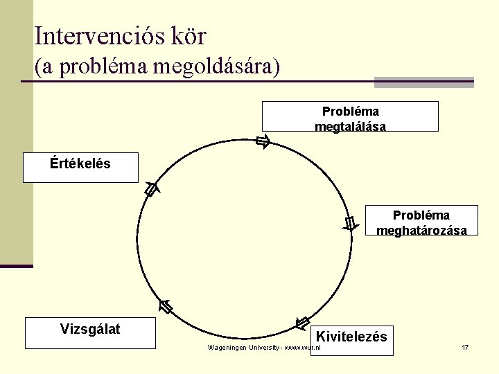 Intervenciós kör (a probléma megoldására) Probléma megtalálása Értékelés Probléma meghatározása Vizsgálat Kivitelezés Wageningen University