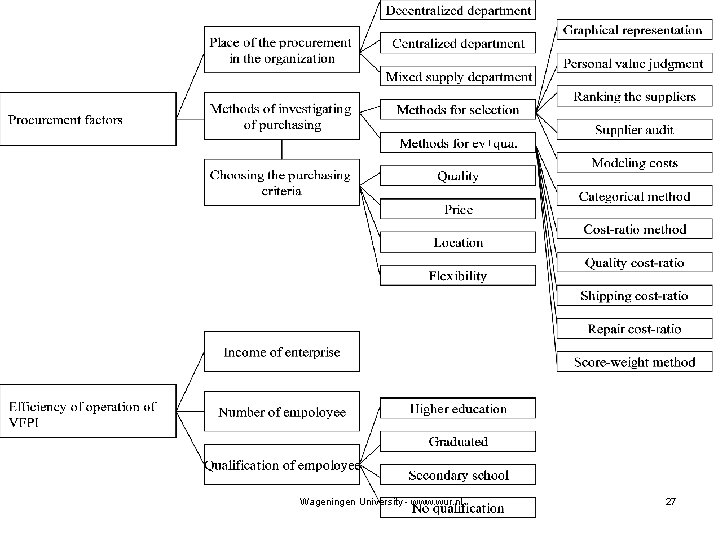 Wageningen University - www. wur. nl 27 