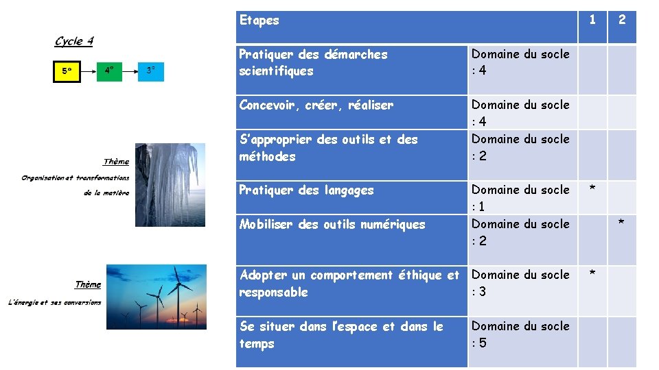Etapes 1 Pratiquer des démarches scientifiques Domaine du socle : 4 Concevoir, créer, réaliser