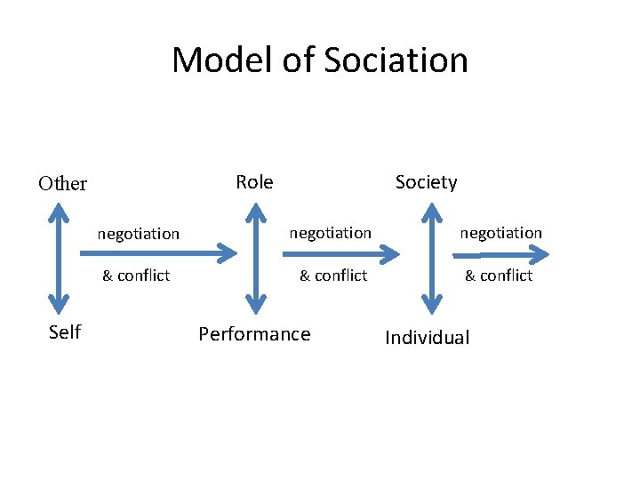 Model of Sociation Role Other Self Society negotiation & conflict Performance Individual 
