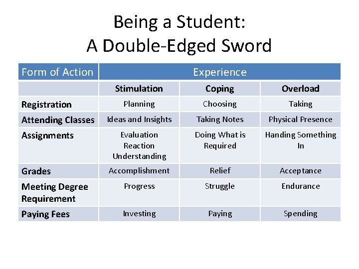 Being a Student: A Double-Edged Sword Form of Action Experience Stimulation Coping Overload Planning