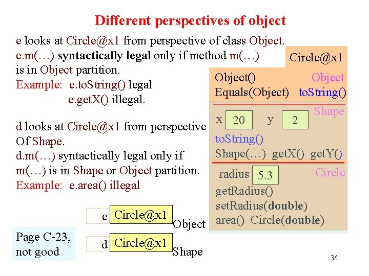 Different perspectives of object e looks at Circle@x 1 from perspective of class Object.