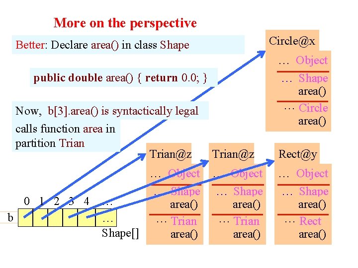 More on the perspective Circle@x Better: Declare area() in class Shape … Object public
