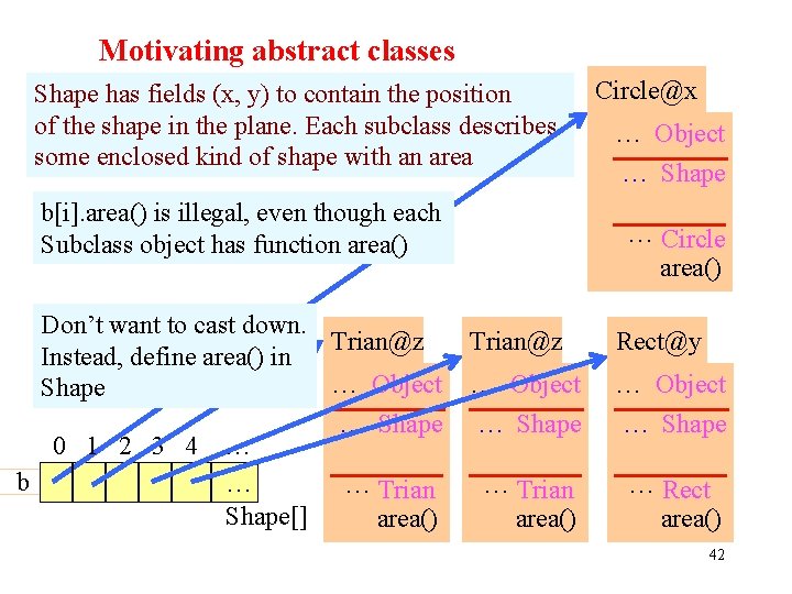 Motivating abstract classes Shape has fields (x, y) to contain the position of the