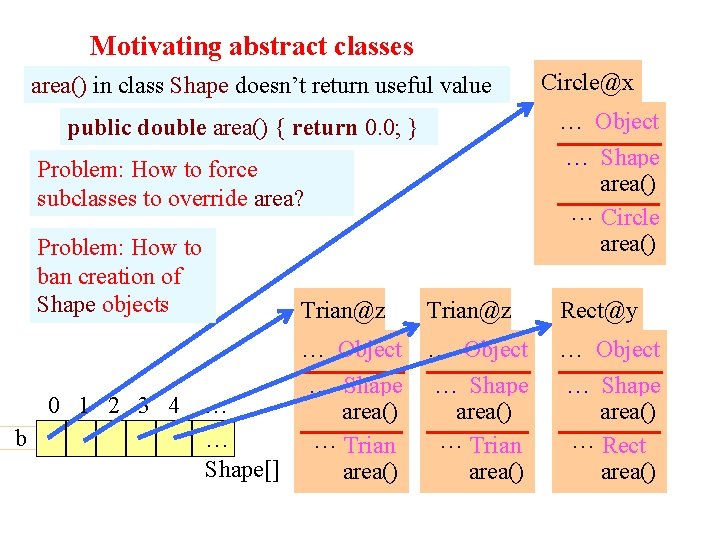 Motivating abstract classes area() in class Shape doesn’t return useful value … Object public