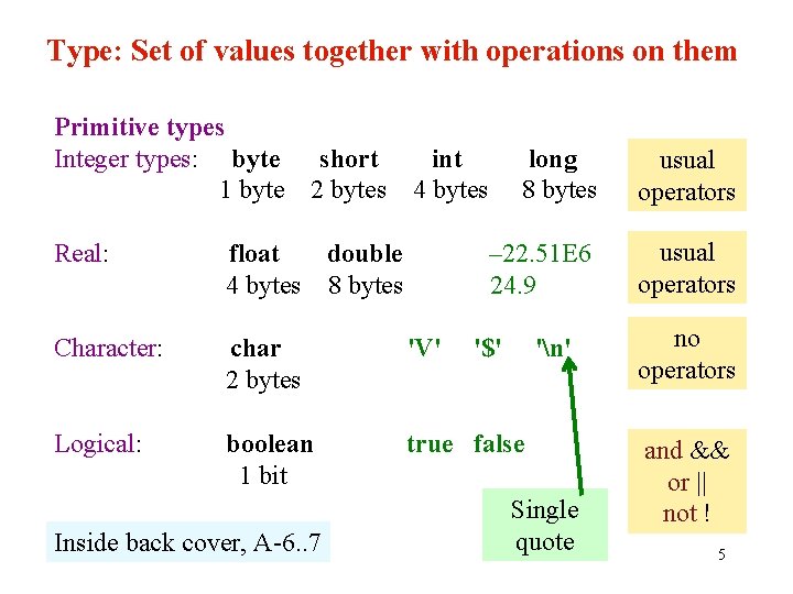 Type: Set of values together with operations on them Primitive types Integer types: byte