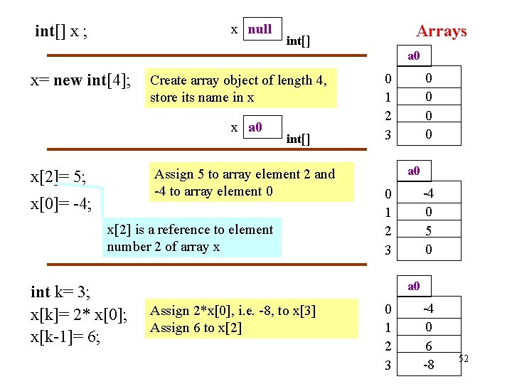 x null int[] x ; Arrays int[] a 0 x= new int[4]; Create array