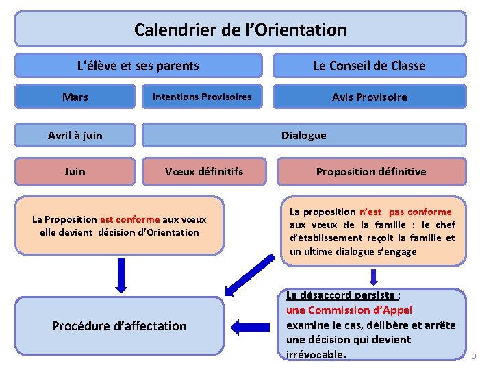 Calendrier de l’Orientation L’élève et ses parents Mars Avis Provisoire Intentions Provisoires Avril à