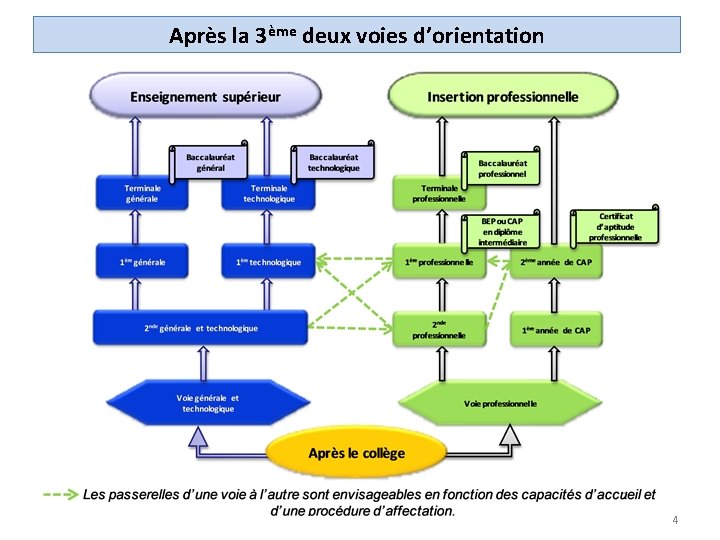 Après la 3ème deux voies d’orientation 4 