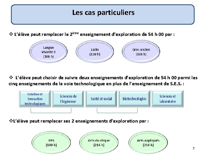 Les cas particuliers v L’élève peut remplacer le 2ème enseignement d’exploration de 54 h