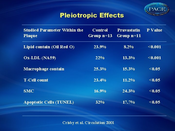 Pleiotropic Effects Studied Parameter Within the Plaque Control Group n=13 Pravastatin Group n=11 P