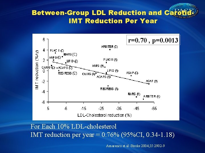 Between-Group LDL Reduction and Carotid. IMT Reduction Per Year r=0. 70 , p=0. 0013