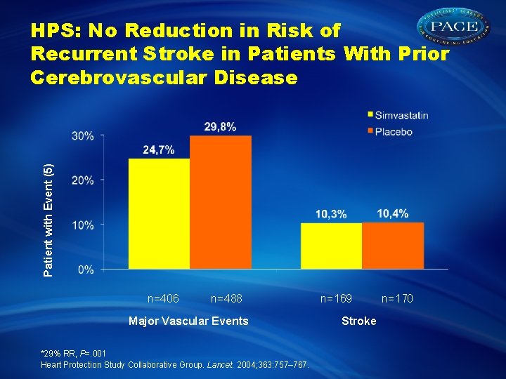 Patient with Event (5) HPS: No Reduction in Risk of Recurrent Stroke in Patients