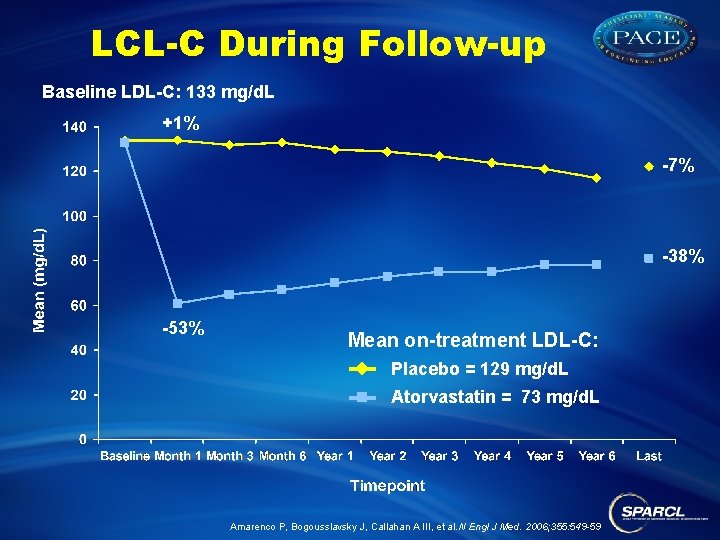 LCL-C During Follow-up Baseline LDL-C: 133 mg/d. L +1% -7% -38% -53% Mean on-treatment