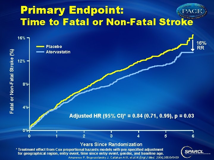 Primary Endpoint: Time to Fatal or Non-Fatal Stroke (%) 16% RR Placebo Atorvastatin 12%