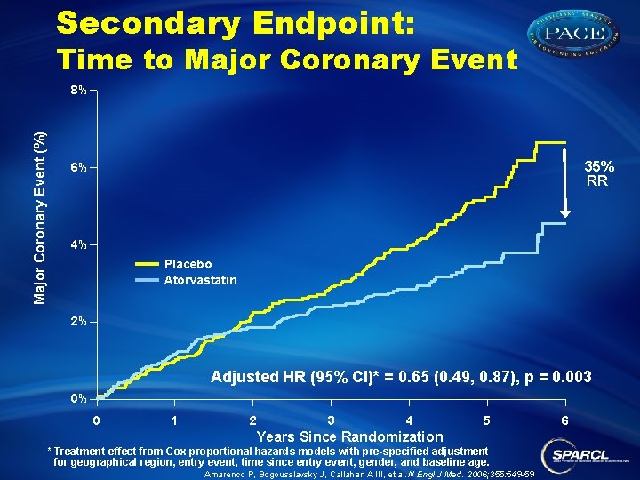 Secondary Endpoint: Time to Major Coronary Event (%) 8% 35% RR 6% 4% Placebo