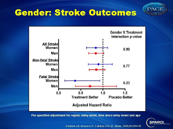 Gender: Stroke Outcomes Pre-specified adjustment for region, entry event, time since entry event and