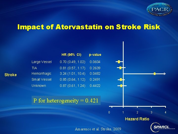 Impact of Atorvastatin on Stroke Risk HR (95% CI) Stroke p-value Large Vessel 0.