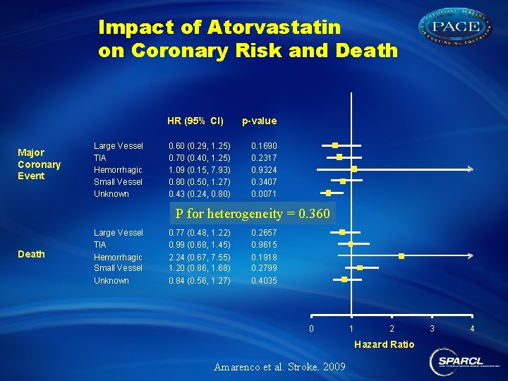 Impact of Atorvastatin on Coronary Risk and Death HR (95% CI) Major Coronary Event