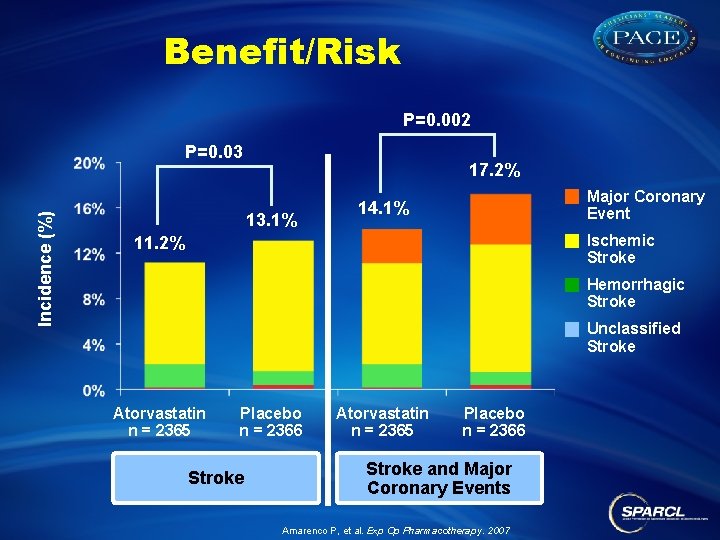 Benefit/Risk P=0. 002 Incidence (%) P=0. 03 17. 2% 13. 1% Major Coronary Event