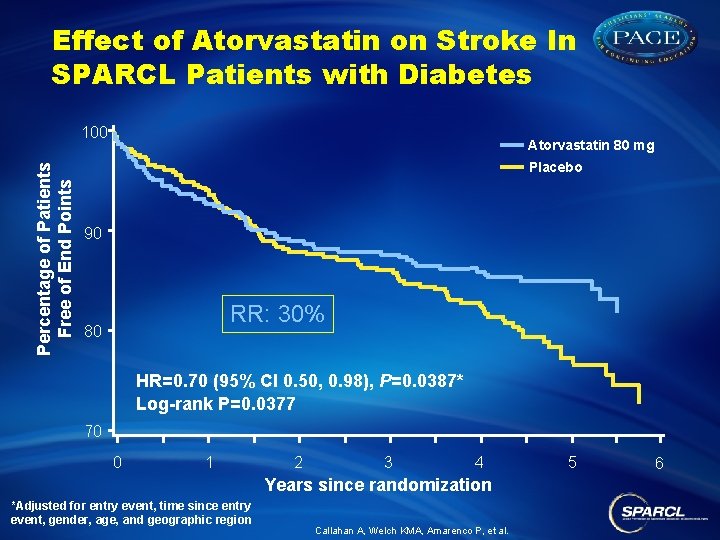 Effect of Atorvastatin on Stroke In SPARCL Patients with Diabetes Percentage of Patients Free