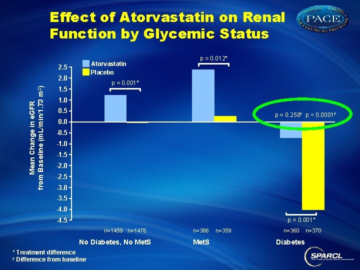 Effect of Atorvastatin on Renal Function by Glycemic Status Atorvastatin Placebo 2. 5 Mean