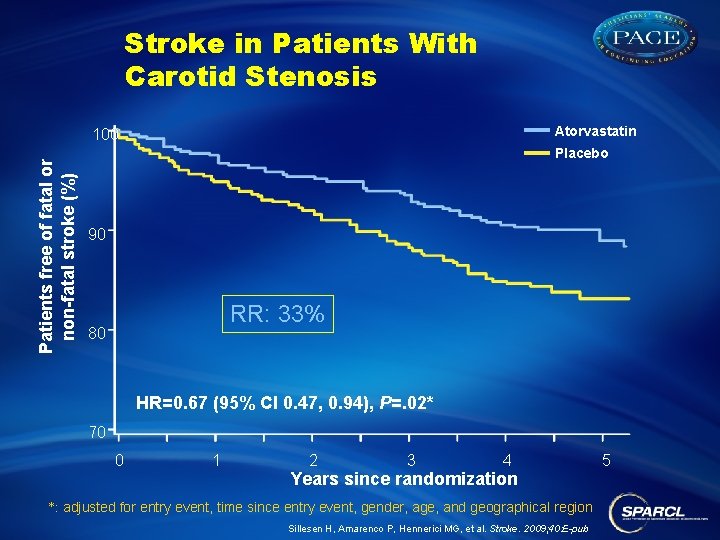 Stroke in Patients With Carotid Stenosis Atorvastatin Patients free of fatal or non-fatal stroke