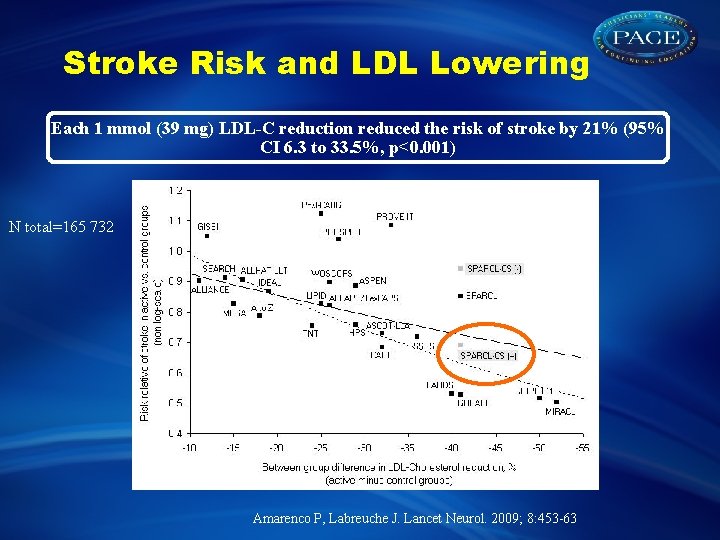 Stroke Risk and LDL Lowering Each 1 mmol (39 mg) LDL-C reduction reduced the
