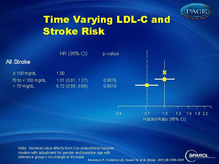 Time Varying LDL-C and Stroke Risk HR (95% CI) p-value All Stroke ≥ 100
